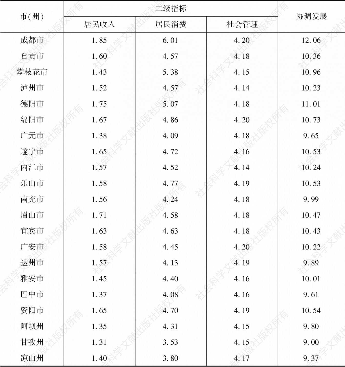 表20 2018年四川省各市（州）协调发展二级指标测算结果