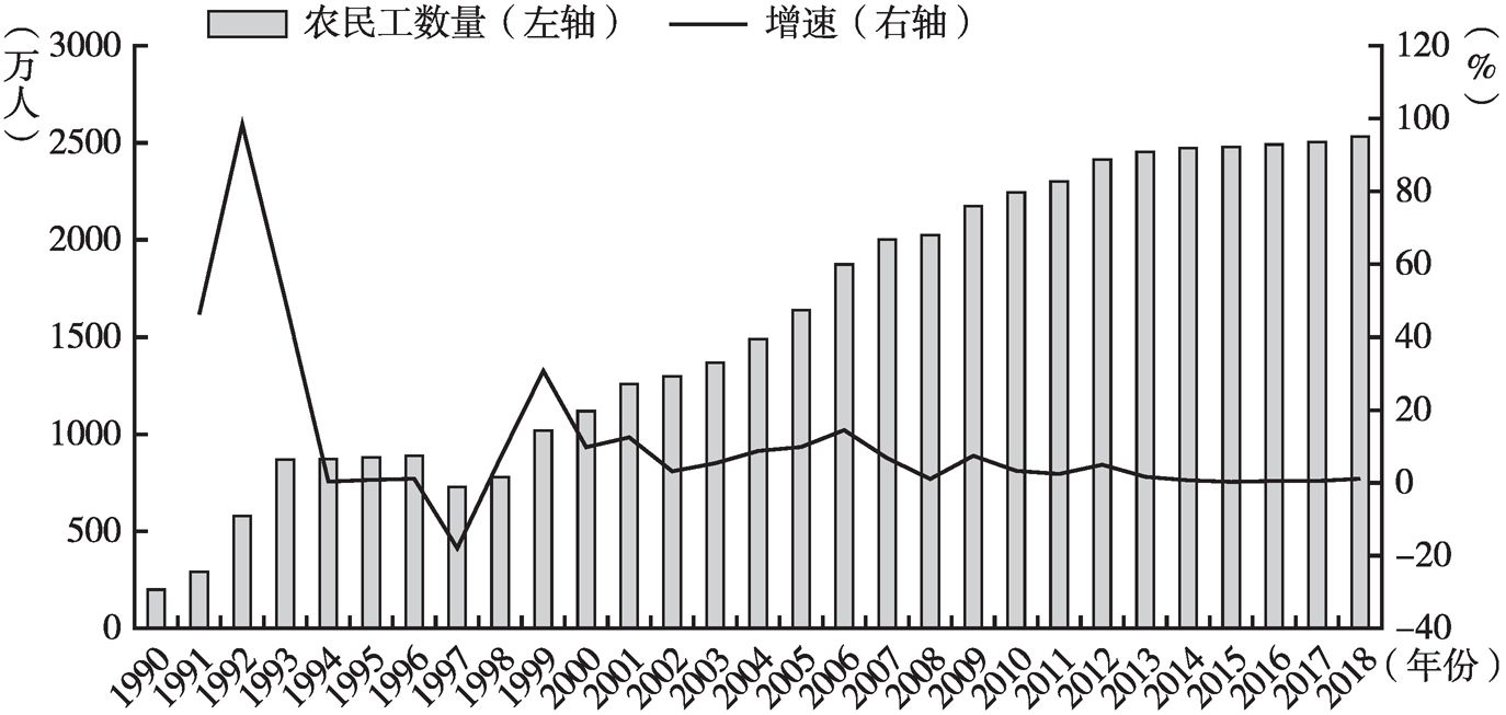 图1 1990~2018年四川省农民工数量及增长速度