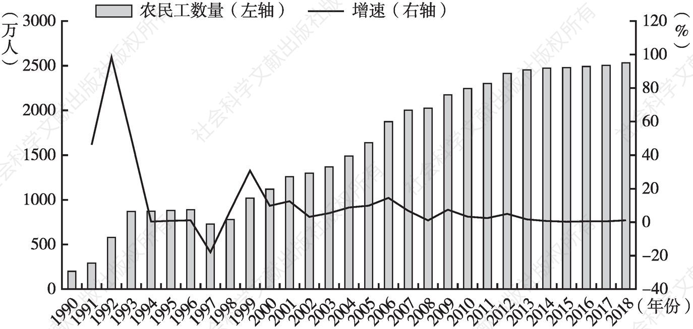 图1 1990～2018年四川省农民工数量及增长速度