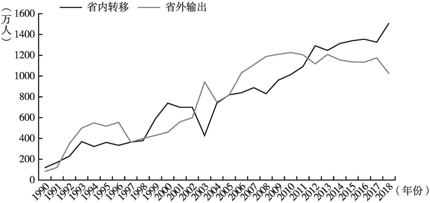图2 1990~2018年四川省内转移与省外输出农民工数量