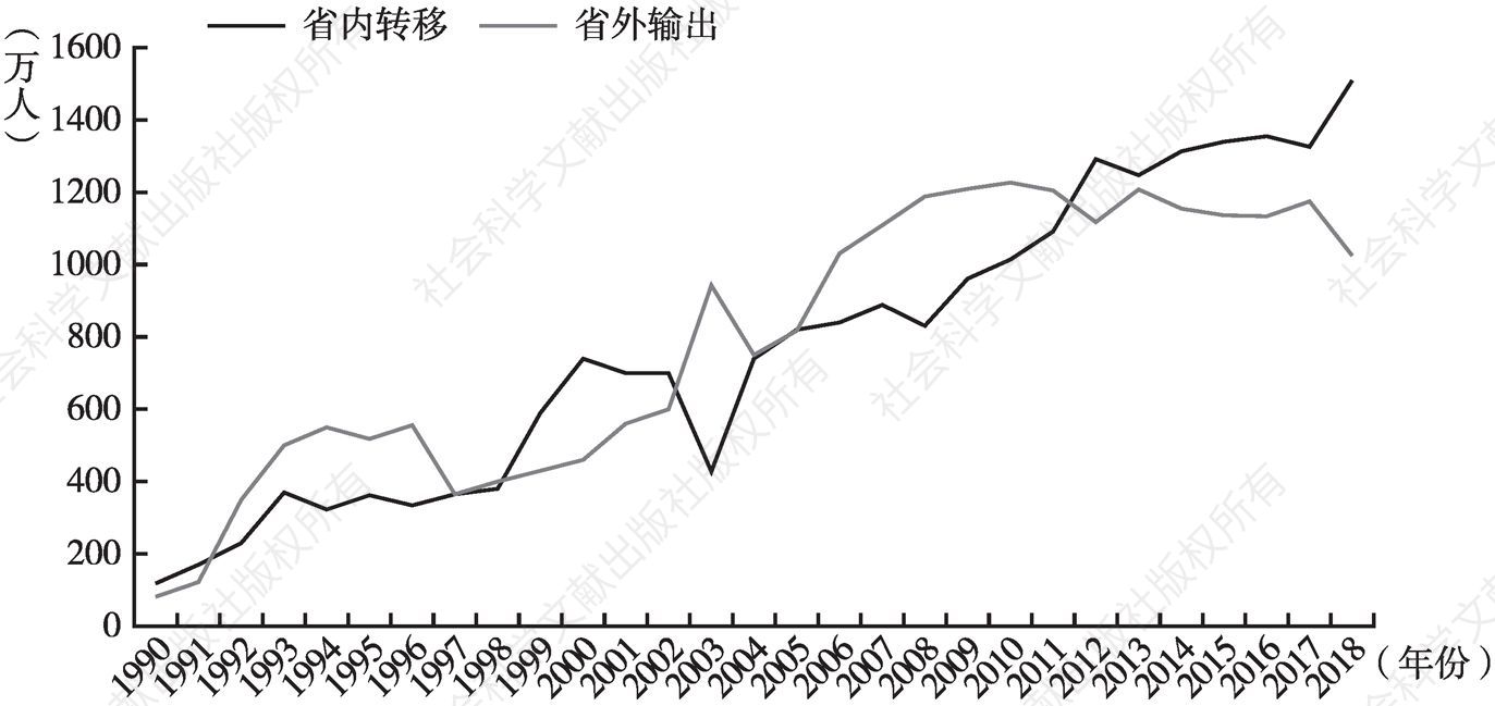 图2 1990～2018年四川省内转移与省外输出农民工数量