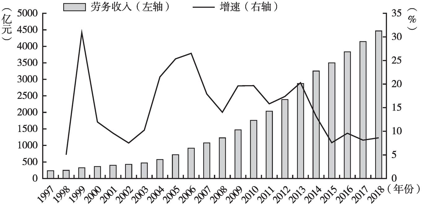 图3 1997~2018年四川省农民工劳务收入及增长速度