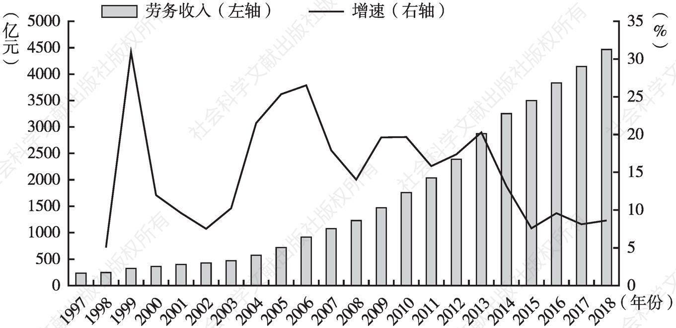 图3 1997～2018年四川省农民工劳务收入及增长速度