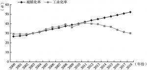 图1 2000～2018年四川省城镇化率与工业化率