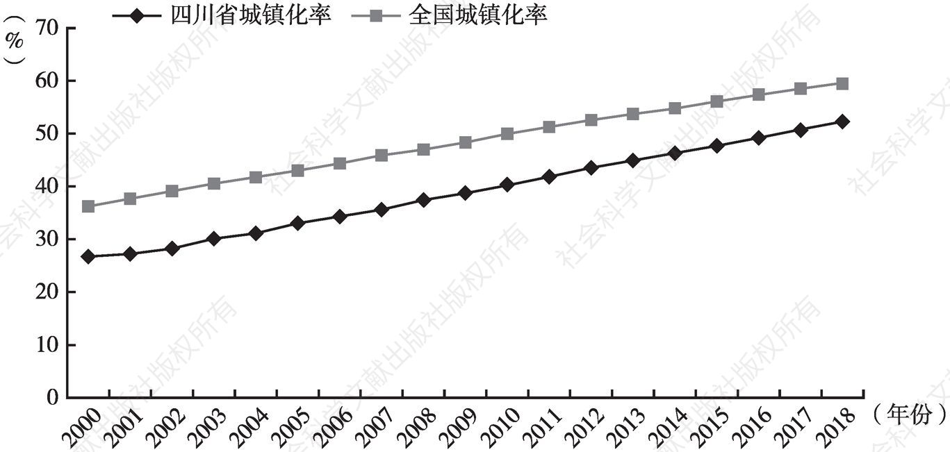 图2 2000～2018年全国与四川省城镇化率