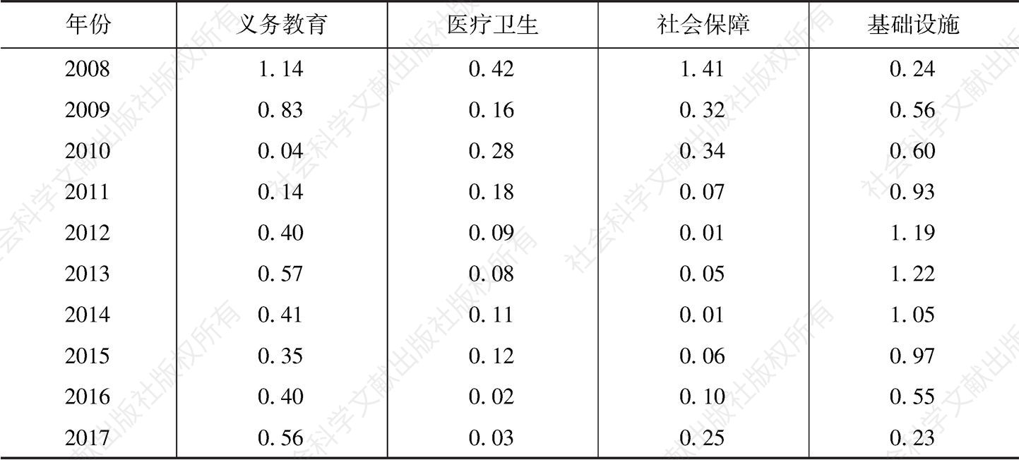 表2 2008～2017年四川城乡基本公共服务变异系数