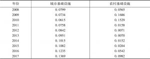 表8 2008～2017年四川城乡基础指数