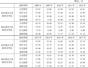 表11 2008～2017年四川城乡基本公共服务障碍度