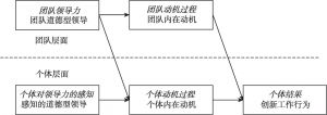 图4-1 假设的研究模型