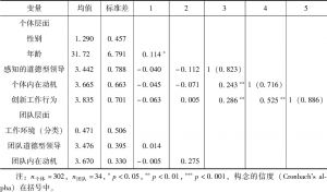 表4-1 个体层面和团队层面的均值、标准差和相关系数