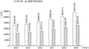 图7 2014～2019年四川省与成都平原经济区GDP情况