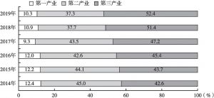 图8 2014～2019年四川省三次产业结构