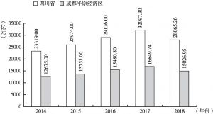 图9 2014～2018年四川省与成都平原经济区固定资产投资情况