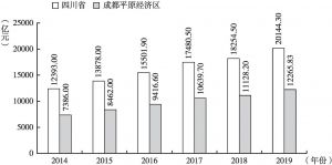 图10 2014～2019年四川省与成都平原经济区消费品零售总额