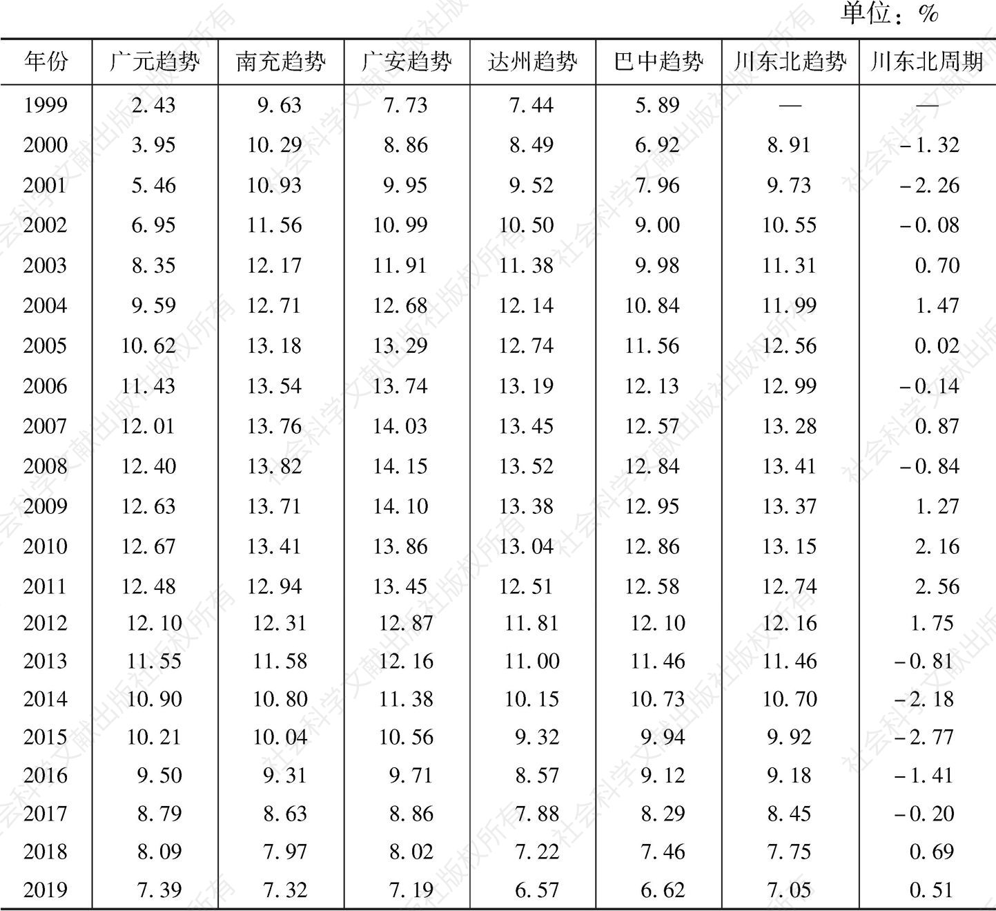 表9 2000～2019年川东北经济区及五市GDP潜在增长率HP法测算结果