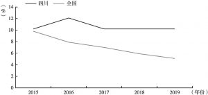 图3 2015～2019年四川与全国固定资产投资增速走势