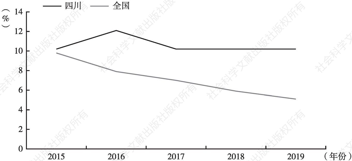 图3 2015～2019年四川与全国固定资产投资增速走势
