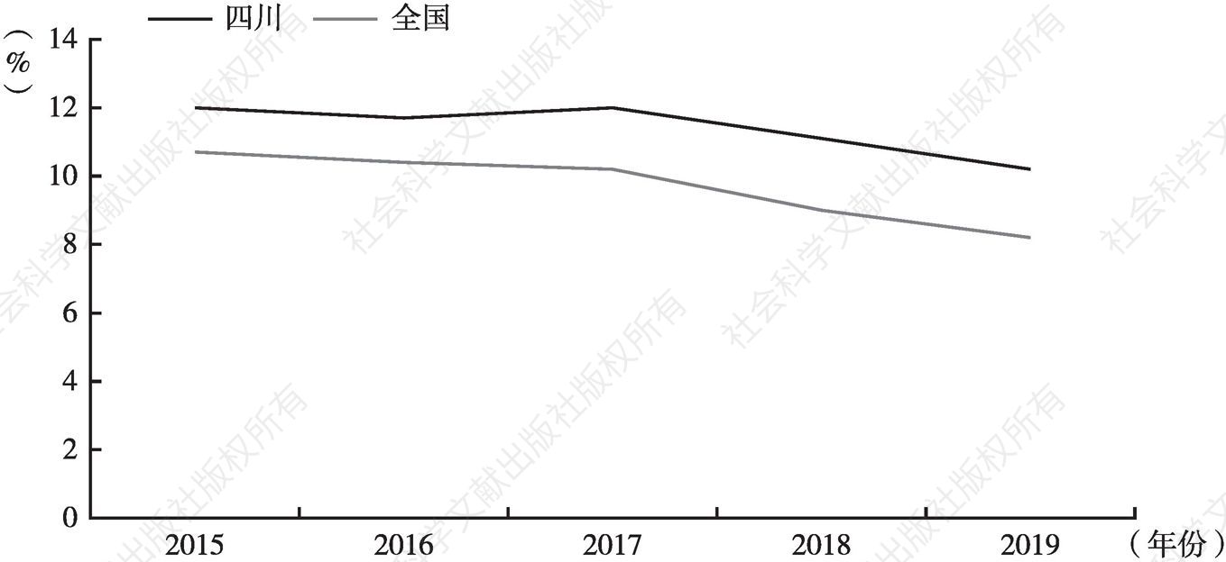 图5 2015～2019年四川与全国社会商品零售总额增速走势