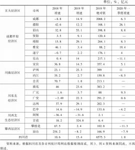 表1 2018年、2019年、2020年一季度四川省各市州房地产开发投资状况