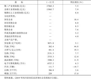 表1 2019年四川工业经济发展主要指标