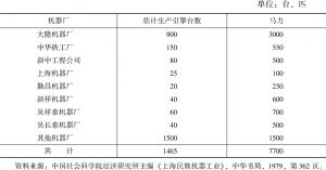 表7-8 上海民族工业机器生产的农田灌溉机械动力概况表