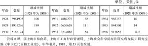 表11-1 历年洋粉进口数量（1928～1936年）