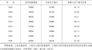 表11-4 上海各厂历年销量与生产能力比较-续表