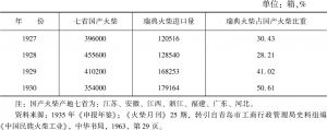 表11-6 7省国产与进口火柴的市场份额