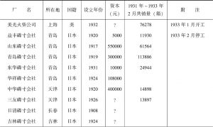 表11-8 在华外商火柴厂统计（1934年调查）