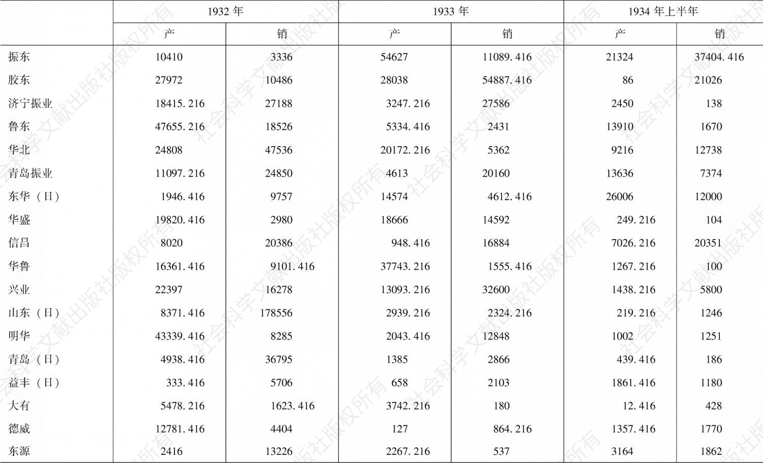 表11-11 各区火柴生产销售统计-续表2