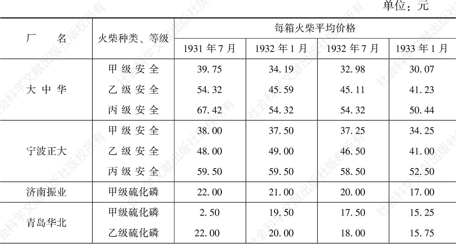 表11-13 1931～1933年国产火柴价格变化统计
