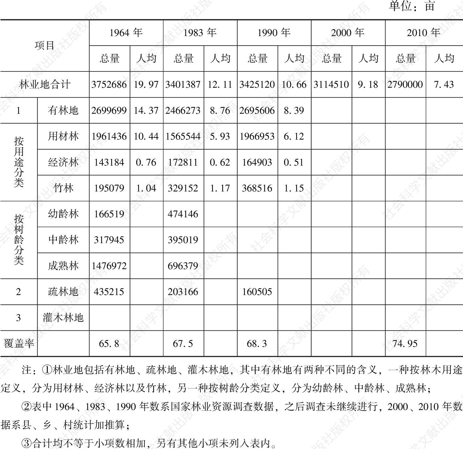 表15-1 绥宁县林地面积统计