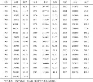 表15-3 绥宁县历年商品木材采伐/销售统计-续表