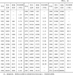 表15-4 绥宁县历年造林统计
