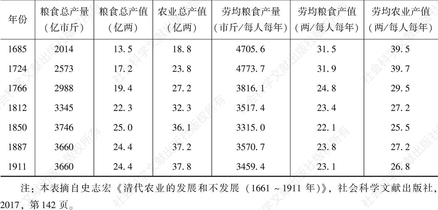 表6-3 清代各时期的农业劳动生产率估计-续表