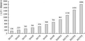 图2 2013～2023年中国咖啡产业市场规模及预测
