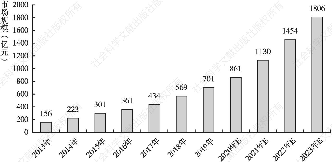 图2 2013～2023年中国咖啡产业市场规模及预测
