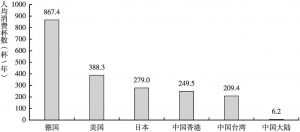 图3 德、美、日及中国大陆和香港、台湾人均咖啡消费杯数