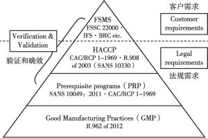 图5 食品安全质量体系层次结构