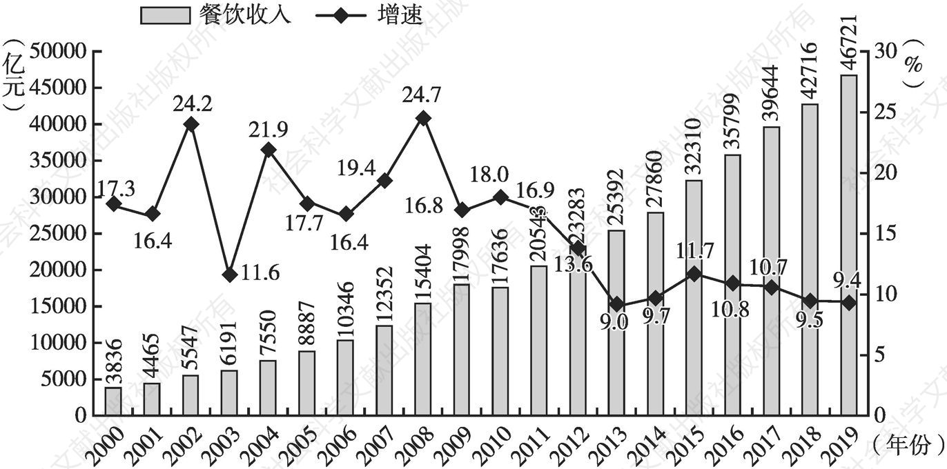 图1 中国餐饮业收入规模增长情况（2000～2019年）