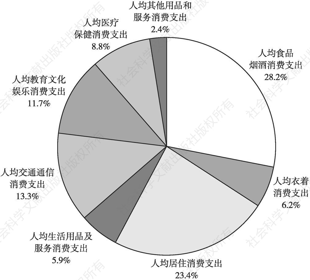 图5 2019年居民人均消费结构