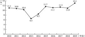 图7 餐饮消费对社会消费品零售总额的增长贡献率（2010～2019年）