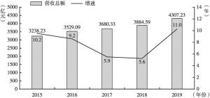 图1 2015～2019年广东餐饮市场规模与发展趋势