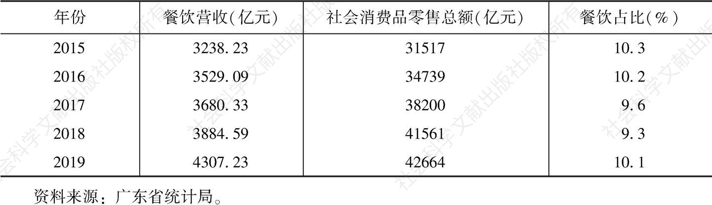 表1 2015～2019年广东餐饮产业占社会消费品零售总额比重