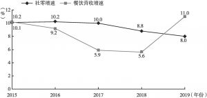 图3 2015～2019年广东餐饮营收增速与社零增速对比