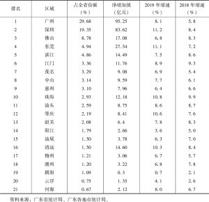 表2 2019年广东各地市餐饮营收占全省份额及净增加值、2019年与2018年增速对比