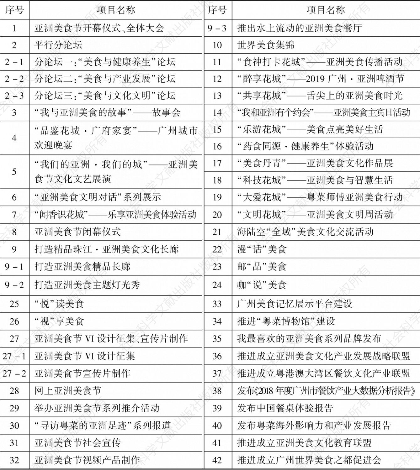 表4 2019广州亚洲美食节系列活动项目