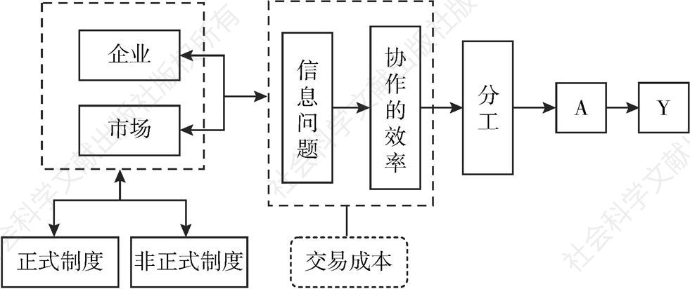 图1-1 经济体系运行的逻辑构架