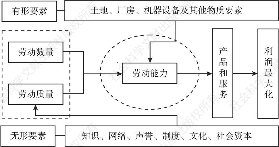 图3-4 物质资本向产品和服务转化的过程