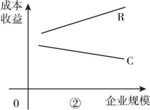 图3-6 当dR＞0，dC＜0时成本和收益曲线轨迹